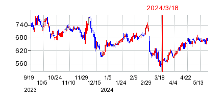 2024年3月18日 14:44前後のの株価チャート